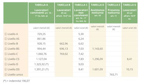 retribuzioni non conviventi 2024.